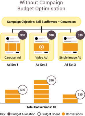 Facebook Ads Without Campaign Budget Optimisation